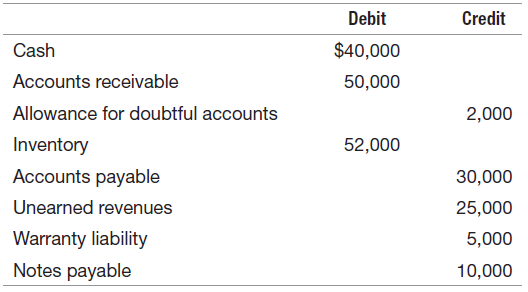 Debit Credit $40,000 Cash Accounts receivable 50,000 Allowance for doubtful accounts 2,000 Inventory 52,000 Accounts pay