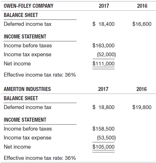 OWEN-FOLEY COMPANY 2017 2016 BALANCE SHEET $ 18,400 $16,600 Deferred income tax INCOME STATEMENT $163,000 Income before 