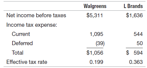 Walgreens L Brands $5,311 $1,636 Net income before taxes Income tax expense: Current 544 1,095 Deferred (39) 50 $ 594 To