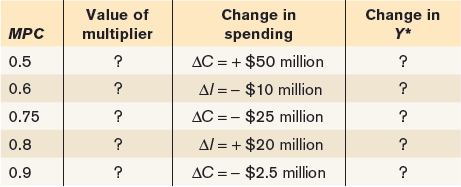 Value of Change in spending Change in MPC multiplier Y* AC = + $50 million 0.5 Al =- $10 million 0.6 AC = - $25 million 