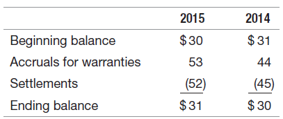 2015 2014 $ 31 $30 Beginning balance Accruals for waranties 53 44 Settlements (52) (45) $ 30 $31 Ending balance 