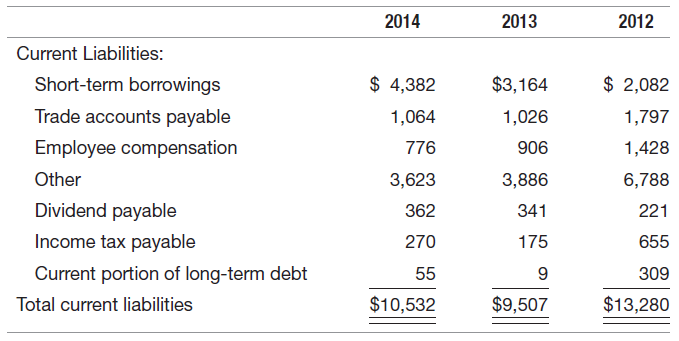 2014 2013 2012 Current Liabilities: $ 4,382 Short-term borrowings $ 2,082 $3,164 Trade accounts payable 1,064 1,026 1,79