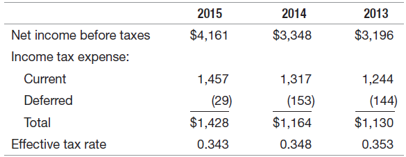 2014 $3,348 2013 2015 Net income before taxes Income tax expense: $4,161 $3,196 Current 1,457 (29) 1,317 1,244 (153) (14