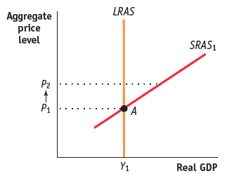 LRAS Aggregate price level SRAS, P2 P1 Y1 Real GDP 