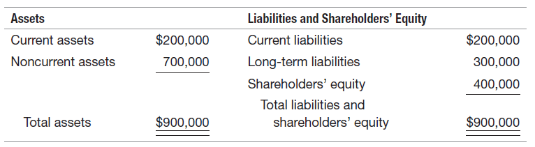 Liabilities and Shareholders' Equity Current liabilities Assets Current assets $200,000 $200,000 Noncurrent assets Long-