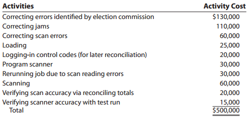 Activities Activity Cost Correcting errors identified by election commission Correcting jams Correcting scan errors Load