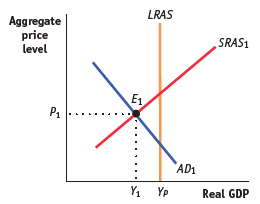 LRAS Aggregate price level SRAS1 E1 P1 AD1 Y1 YP Real GDP 