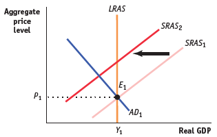 LRAS Aggregate price level SRAS2 SRAS1 E1 P1 AD1 Y4 Real GDP 