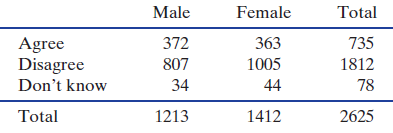 Male Female Total Agree 363 1005 735 372 807 34 1812 78 Disagree Don't know 44 Total 2625 1412 1213 