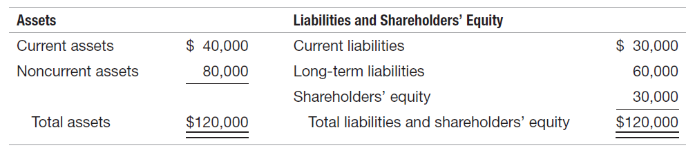 Liabilities and Shareholders' Equity Current liabilities Assets Current assets Noncurrent assets $ 40,000 $ 30,000 Long-