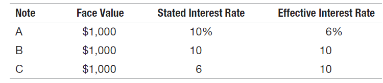 Note Effective Interest Rate Face Value Stated Interest Rate $1,000 10% 6% $1,000 10 10 $1,000 10 