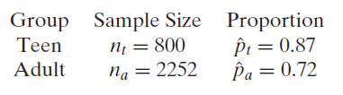 Group Sample Size nį = 800 Proportion Pi = 0.87 Pa = 0.72 Teen Adult na = 2252 Па 