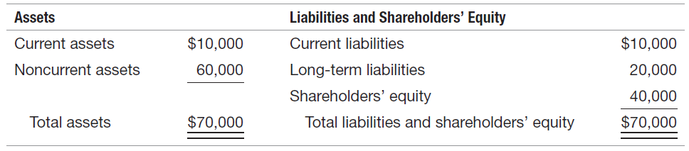 Liabilities and Shareholders' Equity Current liabilities Assets Current assets $10,000 $10,000 Long-term liabilities Sha