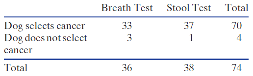 Breath Test Stool Test Total Dog selects cancer Dog does not select 70 33 37 3 4 cancer Total 74 36 38 4. 