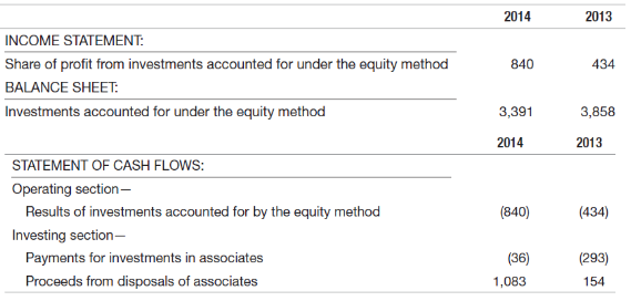 2014 2013 INCOME STATEMENT: Share of profit from investments accounted for under the equity method 840 434 BALANCE SHEET