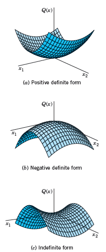 (a) Positive definite form Qx)| (b) Negative definite form Qx)| X1 (c) Indefinite form 