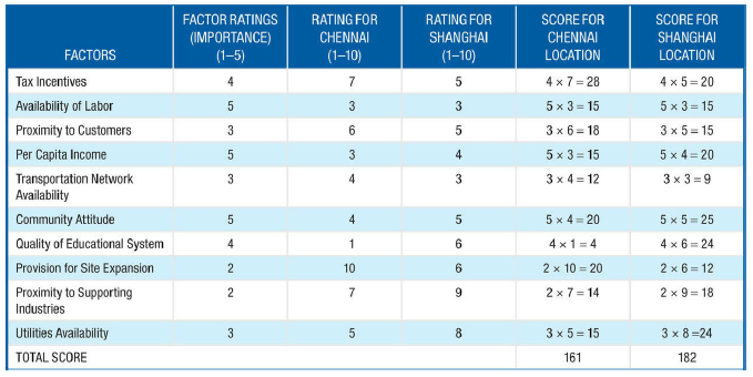 FACTOR RATINGS SCORE FOR RATING FOR RATING FOR SCORE FOR (IMPORTANCE) (1-5) SHANGHAI SHANGHAI CHENNAI CHENNAI LOCATION L
