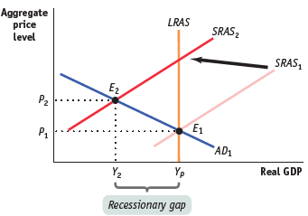 Aggregate price level LRAS SRAS, SRAS, Ez P2 E1 P1 AD1 Y2 Yp Real GDP Recessionary gap 