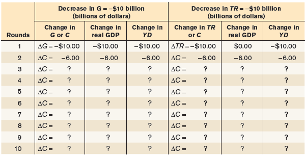 Decrease in G =-$10 billion (billions of dollars) Decrease in TR = -$10 billion (billions of dollars) Change in YD Chang