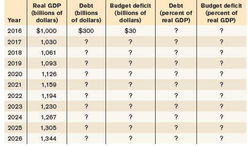 Budget deficit (percent of real GDP) Budget deficit (billions of dollars) Real GDP Debt Debt (percent of real GDP) (bill