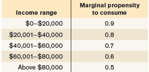 Marginal propensity to consume Income range $0-$20,000 0.9 $20,001-$40,000 0.8 $40,001-$60,000 0.7 $60,001-$80,000 0.6 A