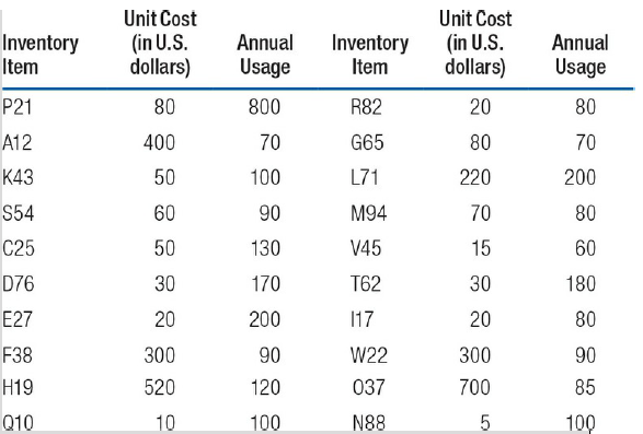 Unit Cost (in U.S. dollars) Unit Cost (in U.S. dollars) Inventory Item Annual Inventory Item Annual Usage Usage P21 800 