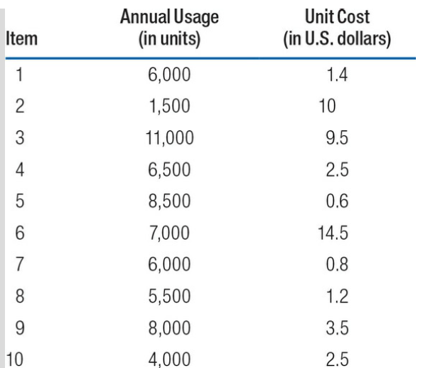 Annual Usage (in units) Unit Cost (in U.S. dollars) Item 6,000 1.4 2 1,500 10 3 11,000 9.5 4 6,500 2.5 8,500 0.6 6. 7,00
