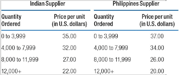 Indian Supplier Philippines Supplier Price per unit (in U.S. dollars) Price per unit (in U.S. dollars) Quantity Ordered 