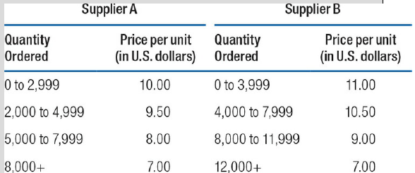 Supplier A Supplier B Price per unit (in U.S. dollars) Price per unit (in U.S. dollars) Quantity Ordered Quantity Ordere