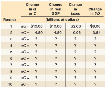 Change in G or C Change in real Change Change in YD in GDP taxes (billions of dollars) Rounds AG = $10.00 $10.00 $2.00 $