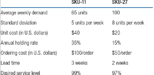 SKU-11 SKU-27 Average weekly demand 65 units 100 8 units per week Standard deviation 5 units per week $20 Unit cost (in 