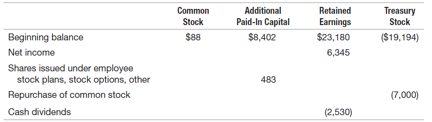 Additional Paid-In Capital $8,402 Treasury Stock Common Retained Earnings $23,180 Stock Beginning balance Net income Sha