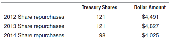 Dollar Amount Treasury Shares 2012 Share repurchases 2013 Share repurchases 2014 Share repurchases $4,491 121 121 $4,827