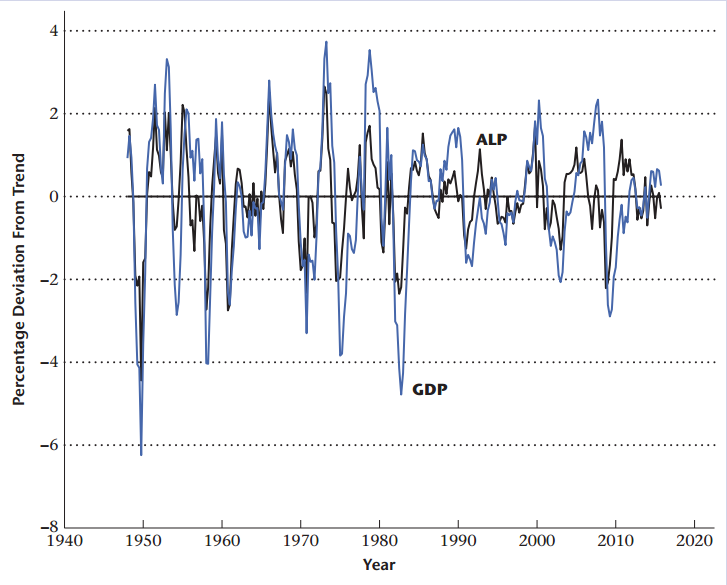 ALP -2 GDP -6 -8 1940 1950 1960 1970 1980 1990 2000 2010 2020 Year 4. 2. Percentage Deviation From Trend 