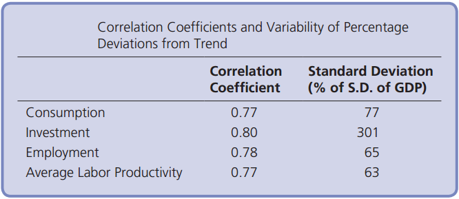 Correlation Coefficients and Variability of Percentage Deviations from Trend Correlation Standard Deviation (% of S.D. o