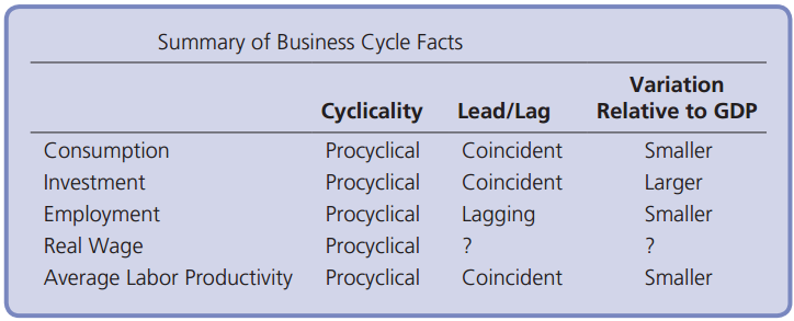 Summary of Business Cycle Facts Variation Cyclicality Lead/Lag Relative to GDP Consumption Procyclical Coincident Smalle