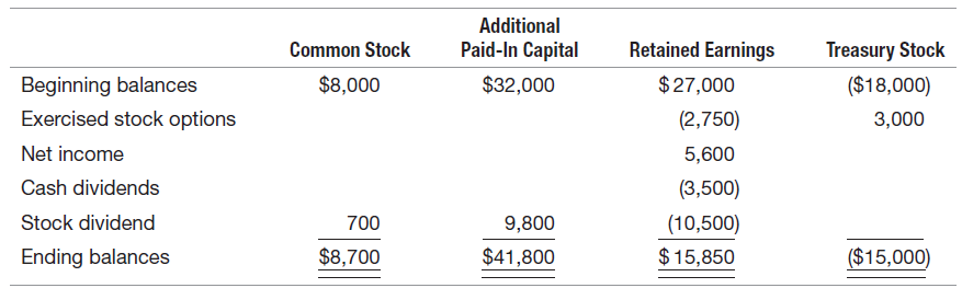 Additional Paid-In Capital Treasury Stock ($18,000) Common Stock Retained Earnings Beginning balances Exercised stock op