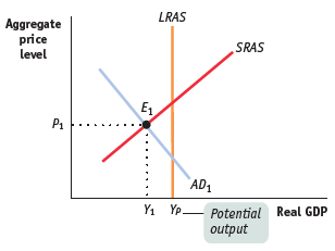 LRAS Aggregate price level SRAS P1 AD1 Y1 YP- Potential Real GDP output 