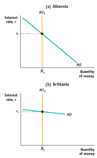 (a) Albernia MS1 Interest rate, r MD M, Quantity of money (b) Brittania MS1 Interest rate, r MD M. Quantity of money 