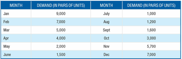 DEMAND (IN PAIRS OF UNITS) MONTH MONTH DEMAND (IN PAIRS OF UNITS) July Jan 9,000 1,000 7,000 5,000 Feb Aug 1,200 Mar 1,6