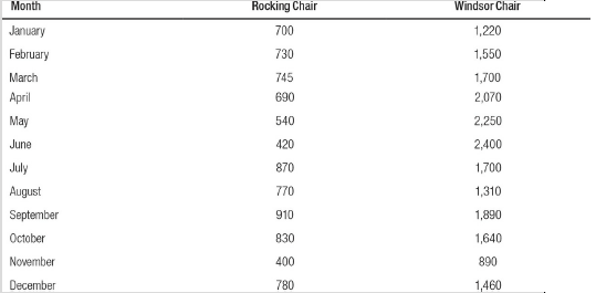 Rocking Chair Month Windsor Chair January 700 1,220 February 730 1,550 March 745 1,700 2,070 April 690 2,250 May 540 Jun