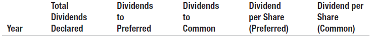 Dividend per Total Dividends Declared Dividends to Dividends to Common Dividend Share (Common) per Share (Preferred) Yea