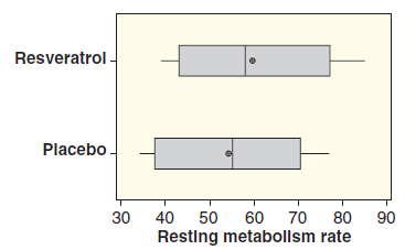 Resveratrol - Placebo - 30 40 50 60 70 80 90 Resting metabollsm rate 