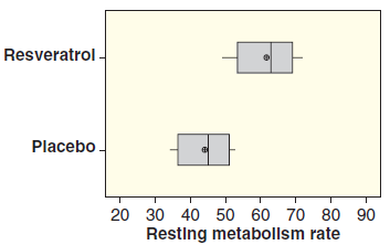 Resveratrol - Placebo - 20 30 40 50 60 70 80 90 Resting metabollsm rate 