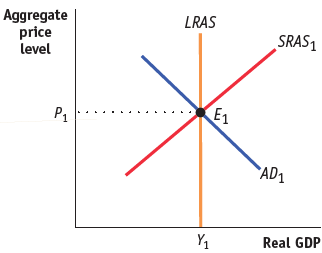 Aggregate price level LRAS SRAS1 E1 P1 AD1 Y1 Real GDP 