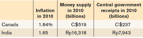 Money supply in 2010 (billions) C$519 Rp16,318 Central government receipts in 2010 (billions) Inflation in 2010 C$237 Ca