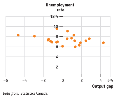 Unemployment rate 12% 10- -4 -6 -2 2 4 5% Output gap Data from: Statistics Canada. 2. 