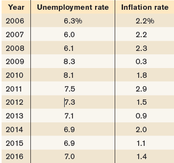Year Unemployment rate Inflation rate 2006 6.3% 2.2% 2007 6.0 2.2 2.3 2008 6.1 2009 8.3 0.3 2010 8.1 1.8 2011 7.5 2.9 7.