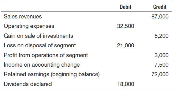 Debit Credit Sales revenues 87,000 Operating expenses 32,500 Gain on sale of investments 5,200 Loss on disposal of segme