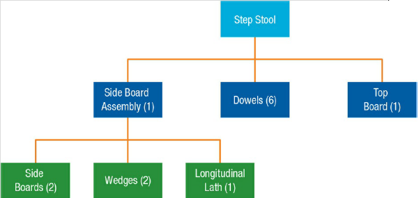 Step Stool Side Board Top Board (1) Dowels (6) Assembly (1) Side Longitudinal Lath (1) Wedges (2) Boards (2) 